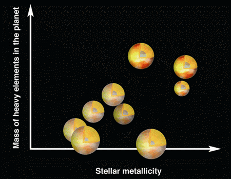 Корреляция между количеством тяжелых элементов в экстрасолнечных планетах (наблюдаемых при прохождениях по дискам их светил) и "металличностью" их родительских звезд. Иллюстрация с сайта www.edpsciences.org