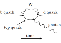 Возможные пути преобразования "красивого" кварка в "нижний" кварк. Рисунок с сайта belle.kek.jp