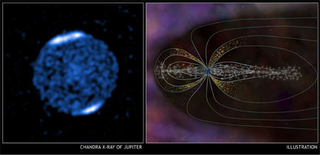 На схеме справа линии магнитного поля Юпитера показаны голубым. Частицы от Ио (белые точки) дрейфуют, непрерывно ускоряются и лишаются электронных оболочек (золотистые точки). Сталкиваясь с молекулами атмосферы, они порождают полярные сияния. Иллюстрация с сайта www.nasa.gov