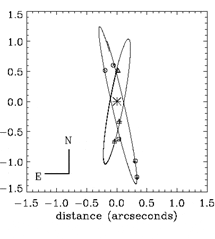 Проекция на небесную сферу орбит двух спутников 2003 EL61. Показаны также предсказанные местоположения отдаленного спутника (кружки) и близкого спутника (треугольники) во время наблюдений. С сайта www.gps.caltech.edu/~mbrown/2003EL61/