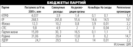 Отчеты партий за последний квартал 2005 года. С сайта www.vedomosti.ru