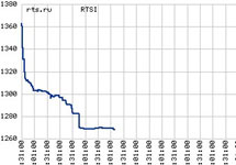 График торгов на классическом рынке РТС за 13 июня