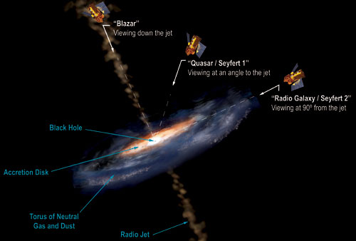 Этот рисунок поясняет, как угол, под которым мы наблюдаем поглощающий тор возле сверхмассивной черной дыры, может влиять на классификацию объекта (квазары, блазары (в этом случае струя-"джет" из раскаленной материи направлена прямо на Землю), сейфертовские галактики). Aurore Simonnet, Sonoma State University (с сайта NASA)