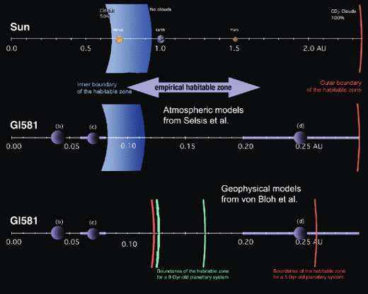 Границы обитаемой зоны для Gliese 581, полученные двумя группами планетологов. В верхней части показаны современные границы обитаемой зоны у Солнца. Красная кривая в правой части очерчивает лишь самый критичный внешний предел. Фактически, внешняя граница расположена где-то между 1,7 и 2,4 а.е. Средняя часть иллюстрации демонстрирует пределы обитаемой зоны Gliese 581, вычисленной в соответствии с моделями атмосферы от Сельзи и др. Внизу - границы зоны возможного фотосинтеза, определенные в согласии с геофизическими моделями от фон Блоха и др. (границы были вычислены для нескольких возможных возрастов планетной системы Gliese 581 (5, 7 и 9 млрд лет), самое вероятное значение - 7 млрд лет). Фиолетовые полосы, окружающие планеты Gliese 581 c и d, иллюстрируют переменное расстояние до звезды, обусловленное вытянутостью орбит. Изображение: Astronomy & Astrophysics