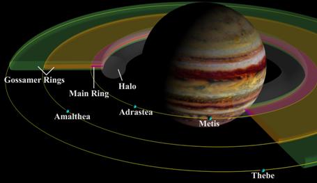 Система колец Юпитера. Изображение с сайта www.newsdesk.umd.edu