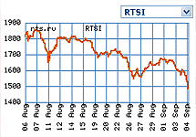Динамика индекса РТС 05 августа - 05 сентября 2008. Графика RTS.Ru