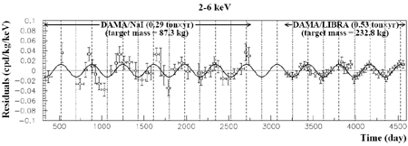 Переменность сигнала в эксперименте, соответствующая движению Земли вокруг Солнца. Именно такую переменность должны были бы давать частицы темного вещества. Приведены данные как предыдущего эксперимента DAMA/NaI (слева на графике), так и нового DAMA/Libra