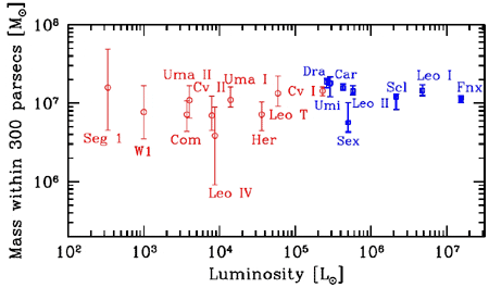 По горизонтальной оси отложены светимости карликовых галактик, находящихся от нас на расстояниях до 300 парсек, а по вертикальной - их массы (включая массу темного вещества). Хотя их светимости различаются почти в сто тысяч раз, массы отличаются не больше, чем на порядок. Из статьи arXiv: 0808.3772