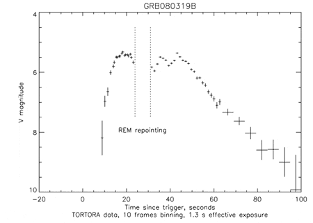 Переменность в оптического транзиента, сопровождавшего гамма-всплеск GRB 080319b, по данным коллаборации TORTORA