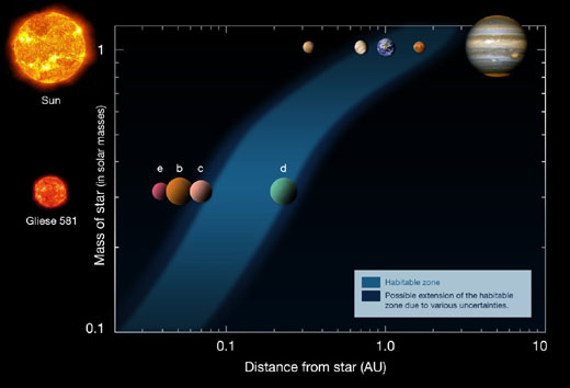 Уточнение параметров орбиты планеты Gliese 581d, открытой в 2007 году, позволило показать, что она находится в пределах обитаемой зоны и на ее поверхности вполне могут существовать океаны жидкой воды. Эта диаграмма показывает дистанцию, отделяющую планеты в Солнечной системе (верхний ряд) и в системе Gliese 581 (нижний ряд) от своих звезд (слева). Обитаемая зона помечена синим цветом (на основе диаграммы Фрэнка Сельзи, см. ниже). Изображение с сайта www.eso.org