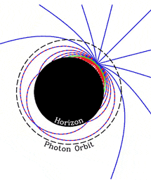 Распространение лучей света вблизи шварцшильдовой (невращающейся) черной дыры. Синим показаны лучи, изначально направленные от черной дыры, красным - внутрь, а зеленым - те, которые были испущены  перпендикулярно направлению на центр дыры (из статьи arXiv: 0903.1105)