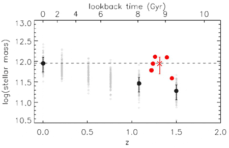 Показана эволюция звездной массы ярчайших галактик в скоплениях с красным смещением. Серым показаны результаты численного моделирования. Красным - результаты наблюдений (из статьи arXiv: 0904.0006)