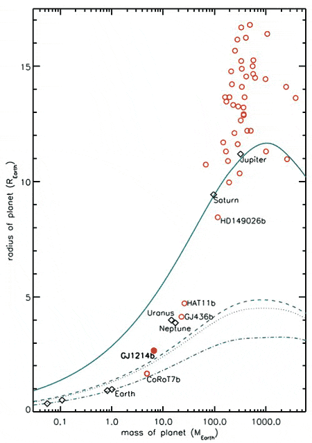 Массы и радиусы разных планет. Красным кружком обозначена транзитная суперземля GJ 1214b. Черные ромбы показывают планеты Солнечной системы. Кривые соответствуют разным составам планет. GJ 1214b лежит выше "водяных" планет (пунктирная и штриховая кривые). Это значит, что там заведомо есть газовая оболочка (из статьи arXiv: 0912.3229)