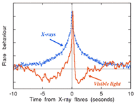 Вариации яркости в видимом диапазоне (красный цвет) и в рентгене (синий цвет). С сайта www-xray.ast.cam.ac.uk/~pg/flickering/
