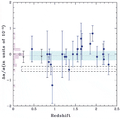 Зависимость изменения постоянной тонкой структуры от красного смещения. График с сайта ESO