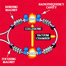 Коллайдер LEP. Иллюстрация с сайта ЦЕРНа