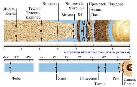 Спутники Сатурна. Схема с сайта encyclopedia.astrologer.ru