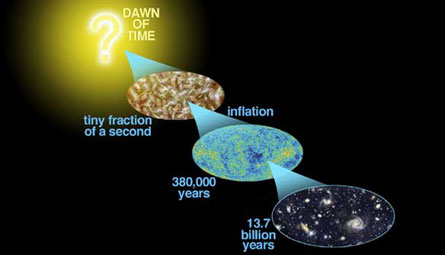 "Первый свет" появился спустя 380 000 лет после Большого взрыва. Испущенные тогда фотоны несут с собой информацию о том времени. В свою очередь мы наблюдаем развитие галактических структур спустя миллиарды лет после Большого взрыва. Изображение с сайта www.gsfc.nasa.gov