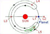 Подковообразная орбита Круитне. С сайта www.space.com. L1, L2 и т.д. - это соответствующие точки Лагранжа