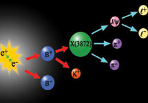 Схема распада частиц с сайта www.kek.jp. Частица X(3872) появляется вместе с K-мезоном при распаде B-мезона. Как только она рождается, то сразу распадается на частицу J-пси и два пи-мезона