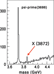 На графике (с сайта www.kek.jp) по вертикали отложено число наблюдаемых событий. Массе частицы, которая давала при распаде J-пси и два пи-мезона, соответствует маленький пик вблизи значения 3,872 ГэВ. Высокий пик слева - это калибровочный сигнал от уже известной и относительно хорошо изученной частицы пси-1 (3686)