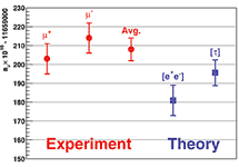 Данные по мюонному аномальному магнитному моменту. Показано среднее трех измерений для положительного мюона, новый результат для отрицательного мюона и объединенное значение. Также показаны прямое (основанное на e+ e-) и косвенное (основанное на тау-частицах) теоретические значения (2003). С сайта www.bnl.gov