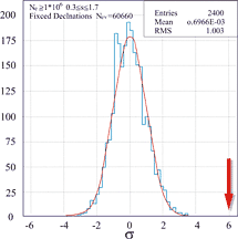 Проверка расположения источника сигнала на небесной сфере (по вертикали отложено число событий). Красная стрелка указывает на цифру 6, именно эта шестерка и есть опровержение изотропности (все остальные направления изотропны - распределение - Гауссово)