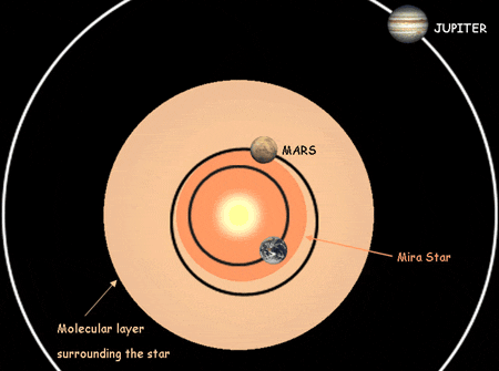 Средний размер наблюдаемых звезд типа Миры Кита и окружающего их молекулярного слоя по сравнению с размером внутренней части Солнечной системы. Обозначены орбиты Земли, Марса и Юпитера и нынешнее положение Солнца. Когда Солнце приблизительно через 5 миллиардов лет станет красным гигантом, то его размеры почти сравняются с размерами марсианской орбиты, а окружающий ее молекулярный слой будет простираться далеко за пределы орбиты Марса. Изображение с сайта NOAO
