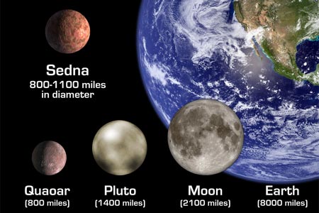 Сравнительные размеры Седны и некоторых других небесных тел. С сайта www.gps.caltech.edu/~mbrown/sedna/